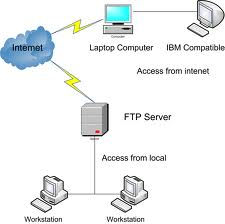 Faylların FTP serverlərdən yüklənməsi