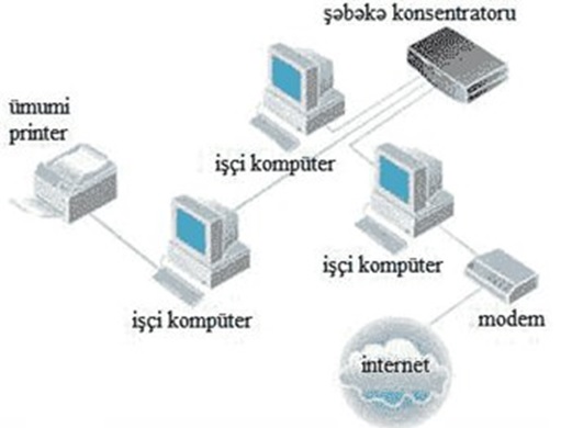 Şəbəkə protokolları haqqında