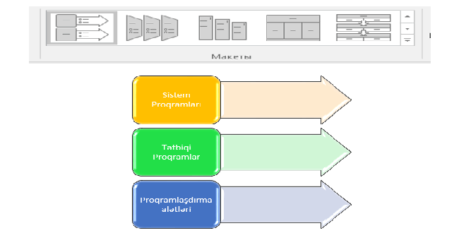 SmartArt rəsmlərin formatlanması