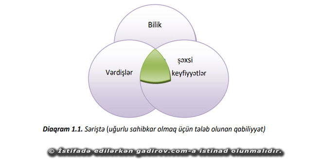 Uğurlu sahibkar olmaq üçün tələb olunan keyfiyyətlər