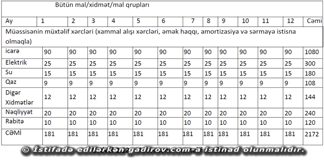 Müəssisənin xərcləri