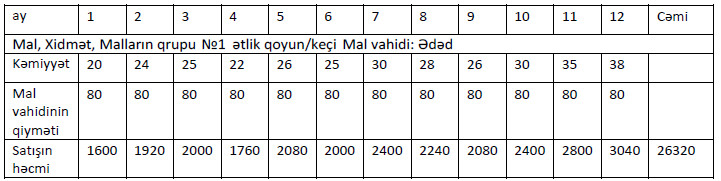 Satış həcminin proqnozlaşdırılması