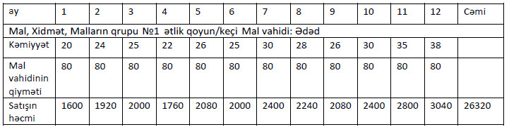 Satış həcminin proqnozlaşdırılması