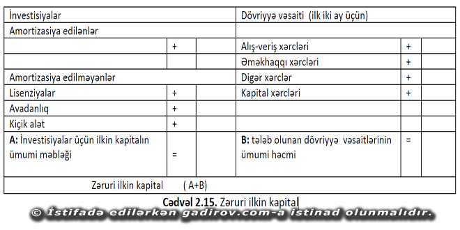 Zəruri ilkin kapitalın hesablanması