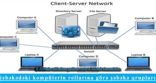 Şəbəkədəki kompüterin rollarına görə şəbəkə qrupları