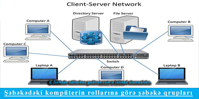 Şəbəkədəki kompüterin rollarına görə şəbəkə qrupları