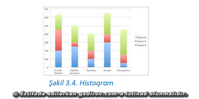 Histoqramların və nöqtəli diaqramların təhlili