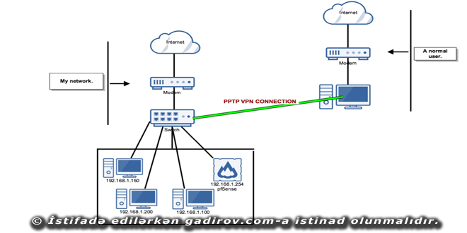 VPN şəbəkə haqqında məlumat