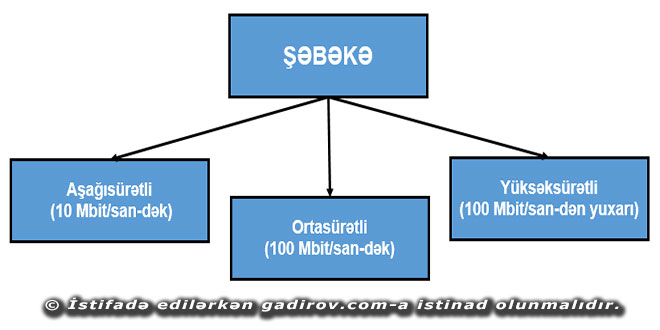 Ötürülmə sürətinə görə kompüter şəbəkəsinin növləri