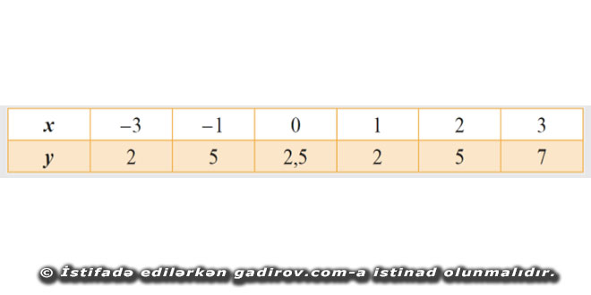 Riyazi funksiyaların qurulması