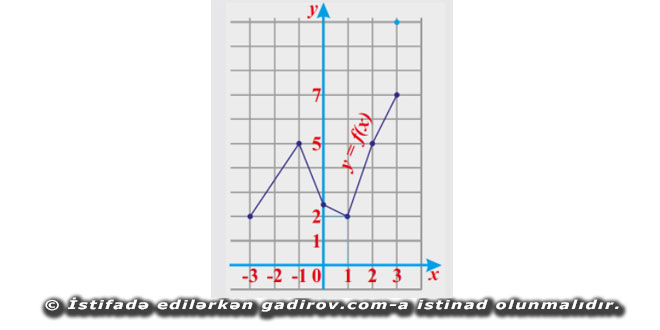 Riyazi funksiyaların qurulması