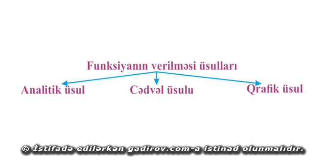 Riyazi funksiyaların qurulması