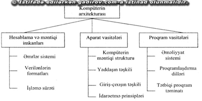 Kompüter arxitekturasının əsas komponentləri