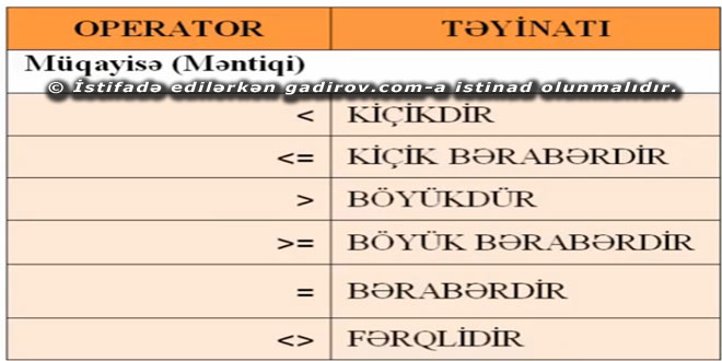 Məntiqi Operatorlar