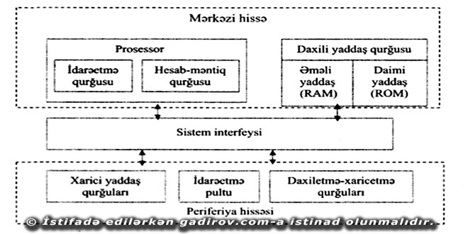 Neyman arxitekturasının əsas prinsipləri