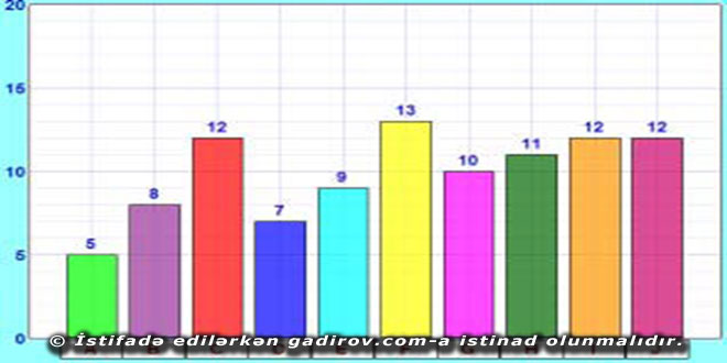 Excel 2016 proqramında cədvəllər və diaqramlar