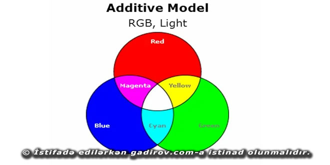 Additiv rəng modeli