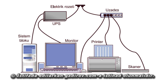 Kompüterin elektrik şəbəkəsinə qoşulması