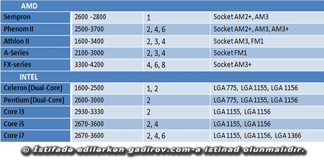 Mikroprosessor haqqında məlumat