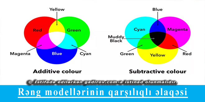 Rəng modellərinin qarşılıqlı əlaqəsi