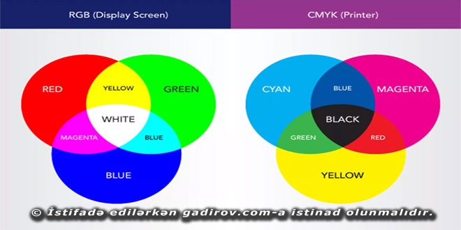 Rəng modellərinin qarşılıqlı əlaqəsi