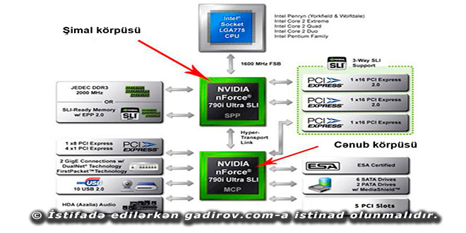 Çip drayverinin tapılması və yüklənməsi