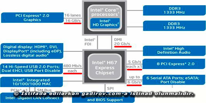 Çip drayverinin tapılması və yüklənməsi