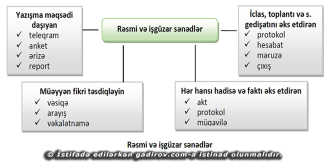 Rəsmi və işgüzar sənədlərin müxtəlif qrupları