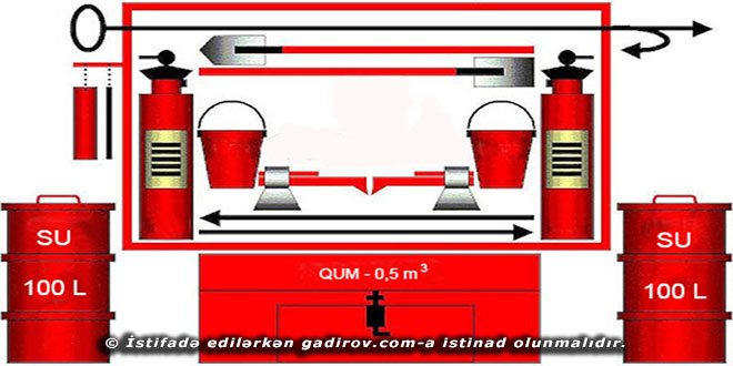 Yanğını söndürmək üçün istifadə olunan vasitələr